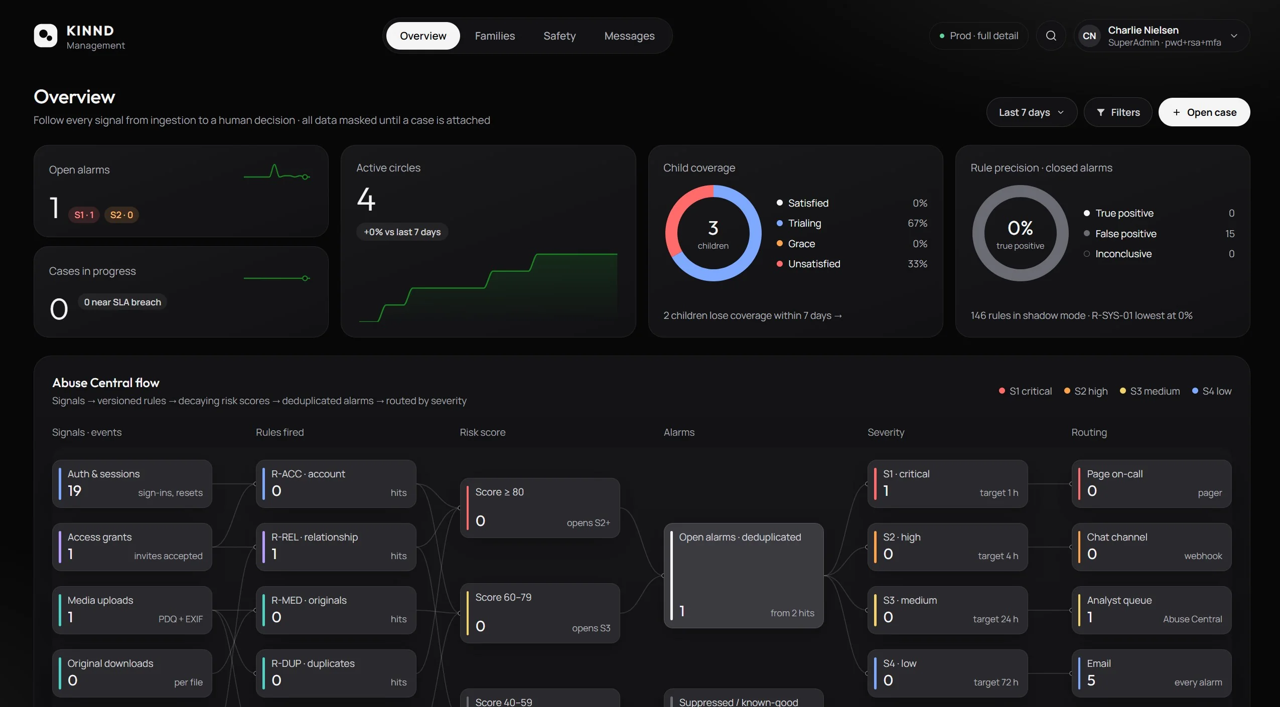 KINND Management – overview of security and alarms