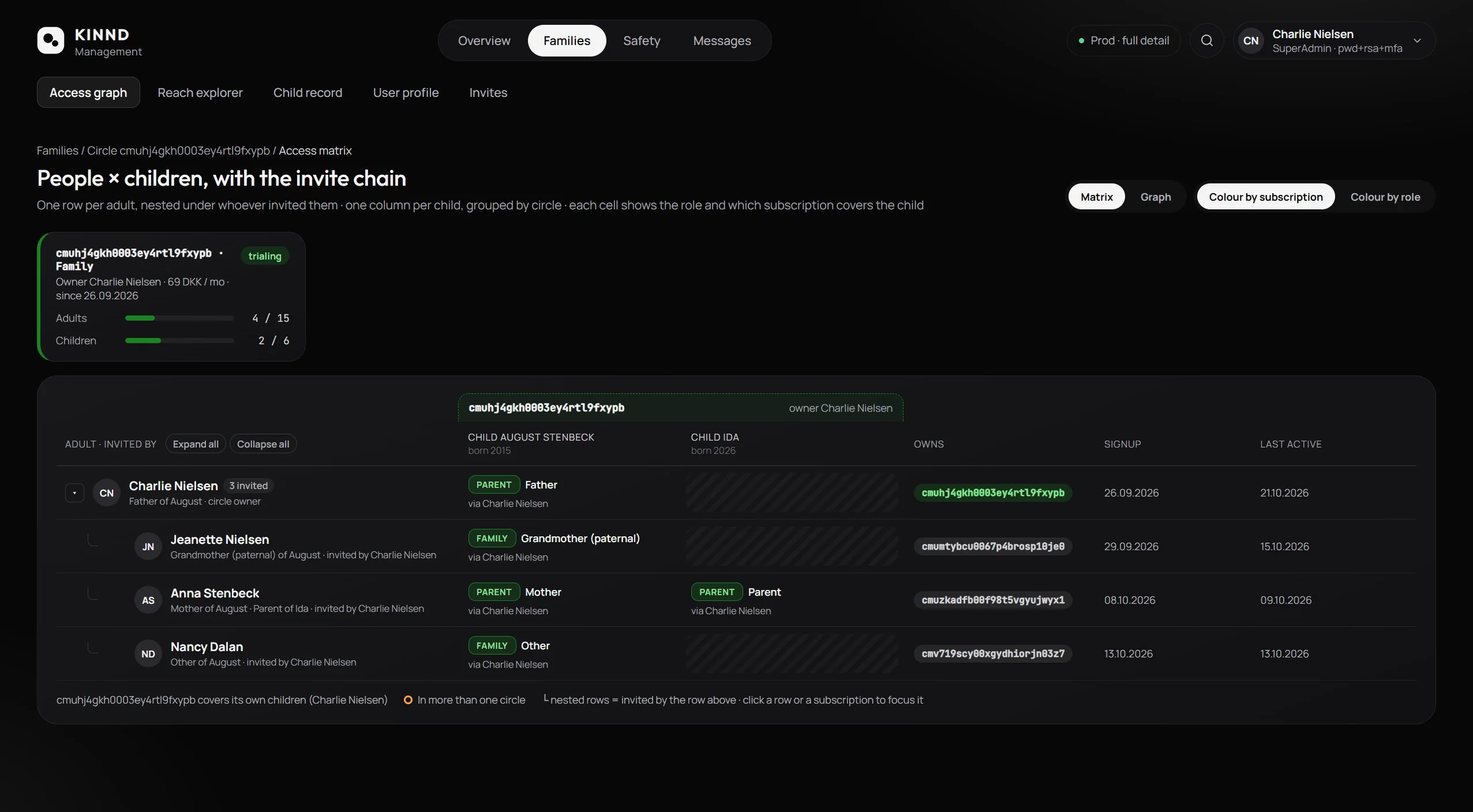 KINND Management – access matrix with invite chain